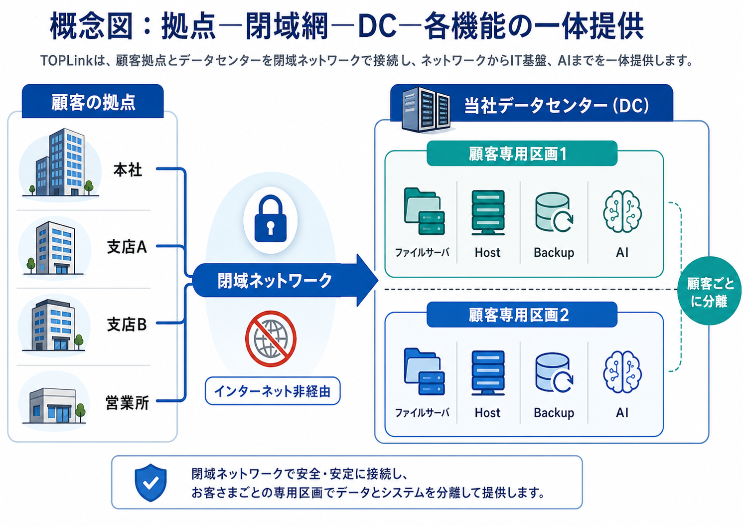 01.概念図：拠点-閉域網-DC-各機能の一体提供.png