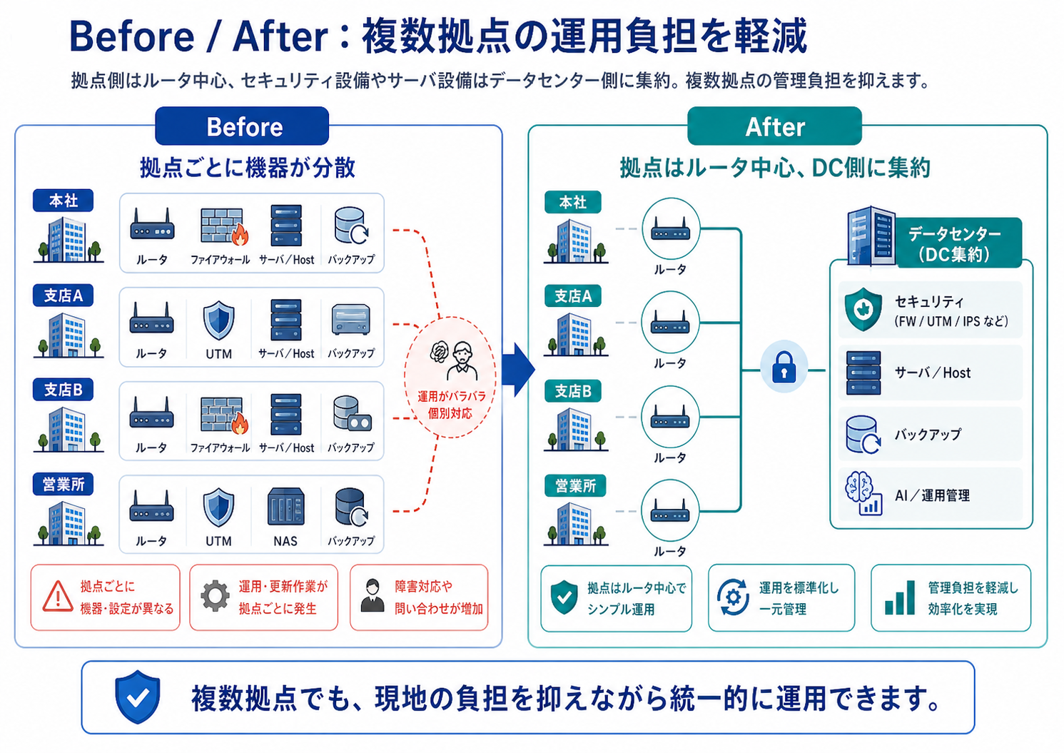 03.BeforeAfter：複数拠点の運用負担を軽減.png