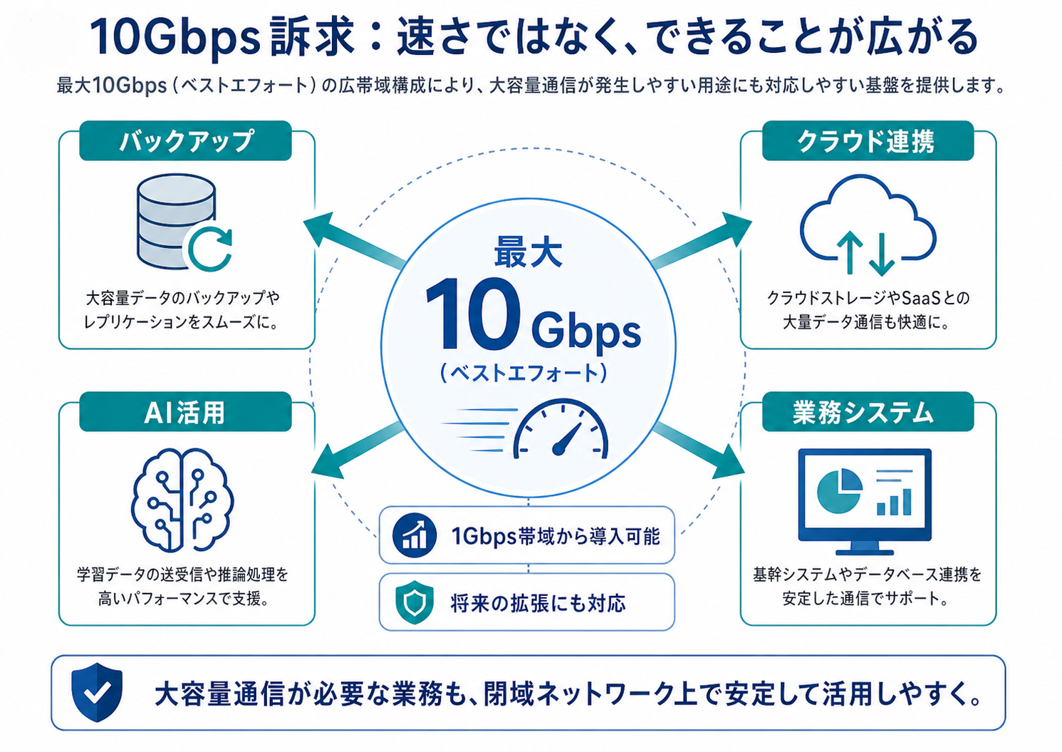 04.10Gbps訴求：速さではなく、できることが広がる.png