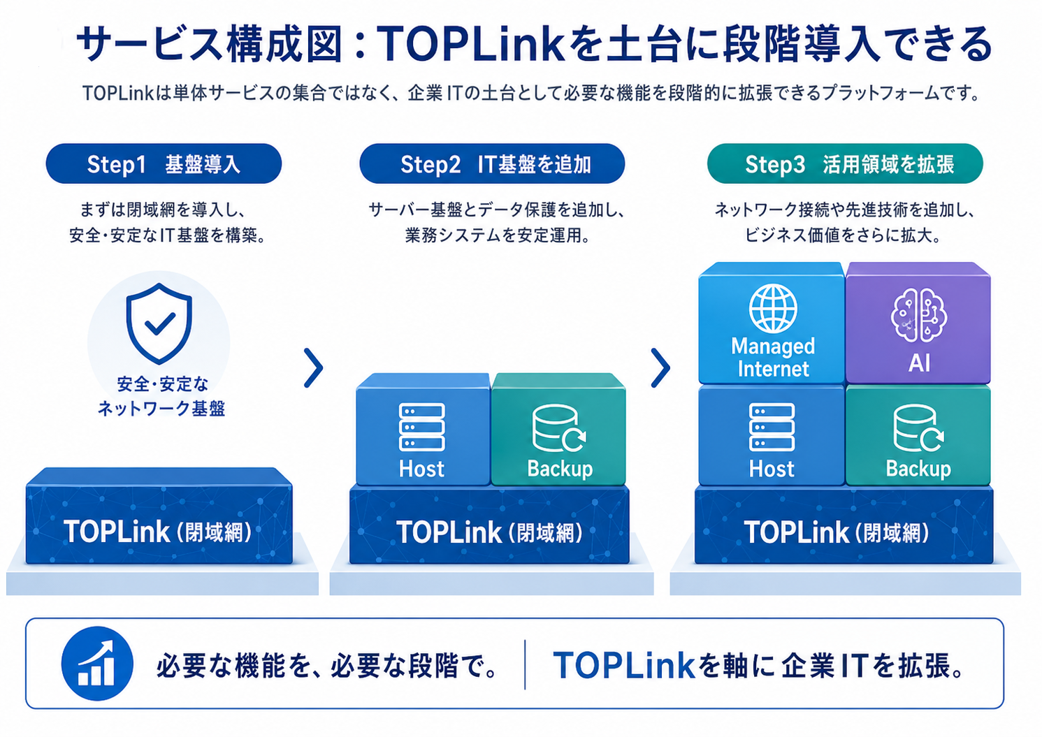 02.サービス構成図：TOPLinkを土台に段階導入できる.png