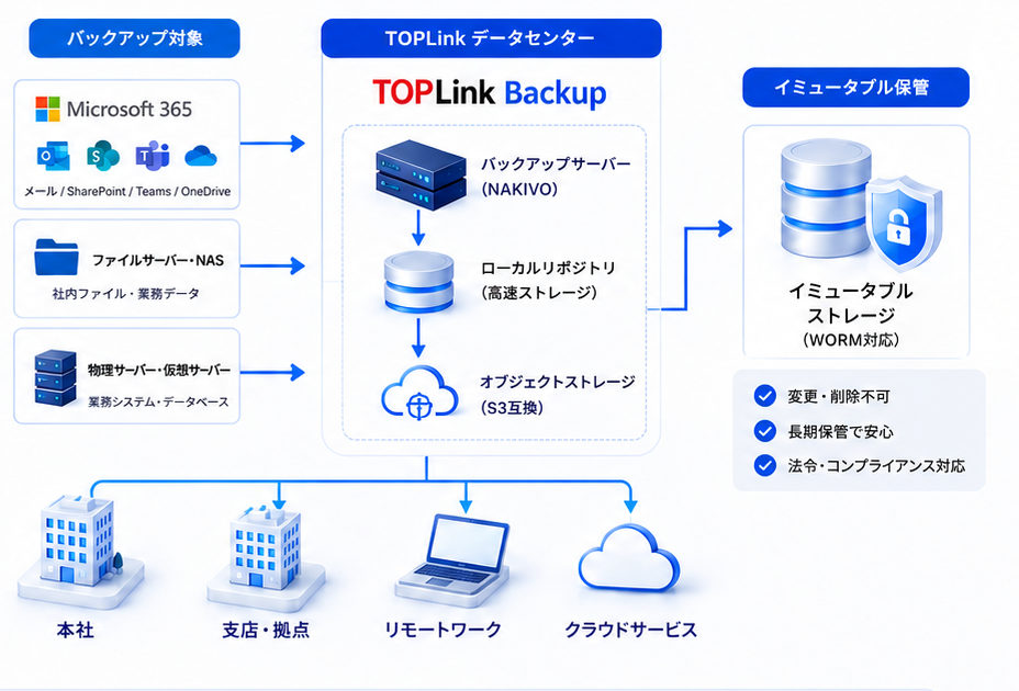 サーバ、NAS、Microsoft 365、TOPLink Hostから別のバックアップ基盤とImmutableストレージへデータを保存するTOPLink Backup構成図