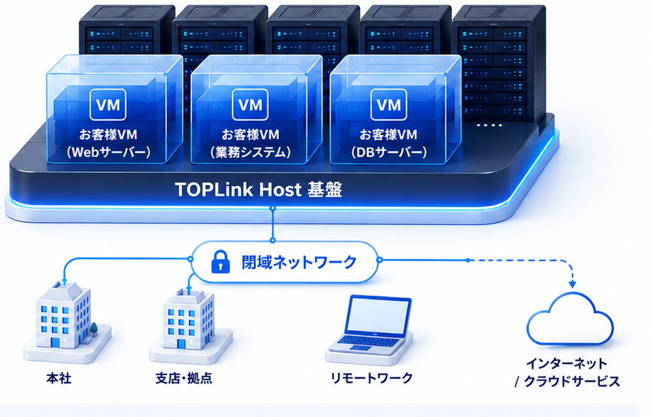 社内PCからTOPLink閉域ネットワークを経由してデータセンター内の専用仮想サーバとバックアップへ接続するTOPLink Host構成図