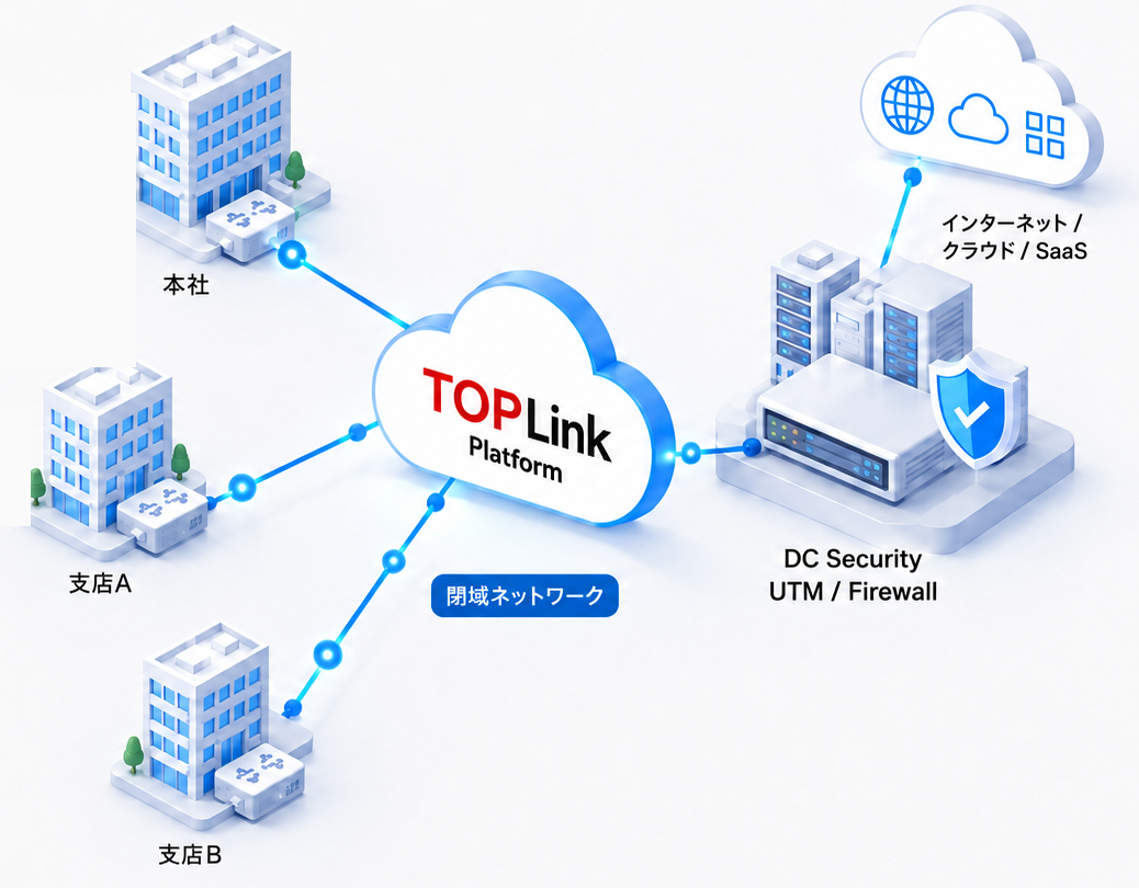 本社・支店・営業所の通信をTOPLink閉域ネットワーク経由でデータセンターUTMへ集約する総合脅威対策の構成図