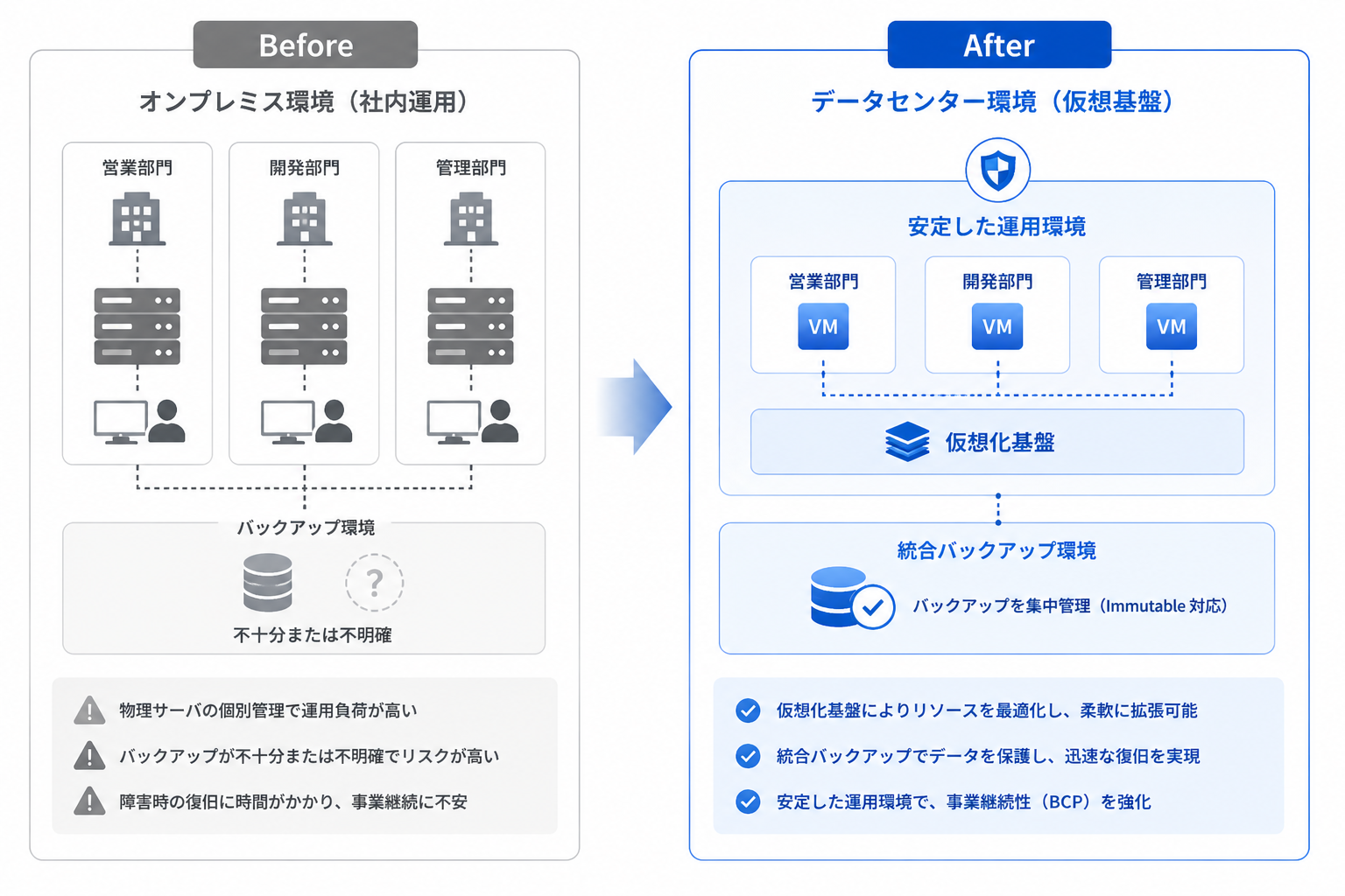 Before / After 構成図