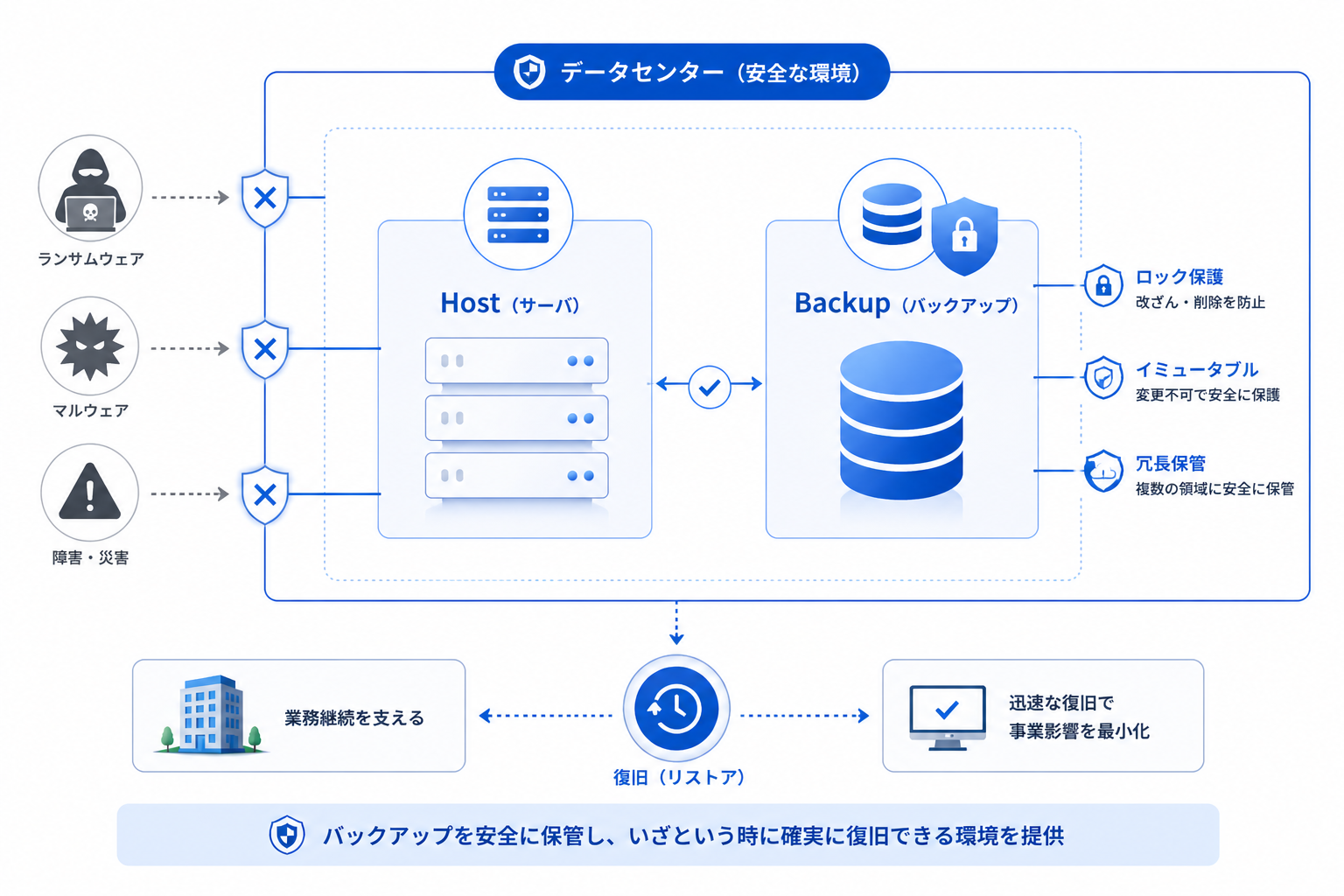 BCP バックアップ構成図