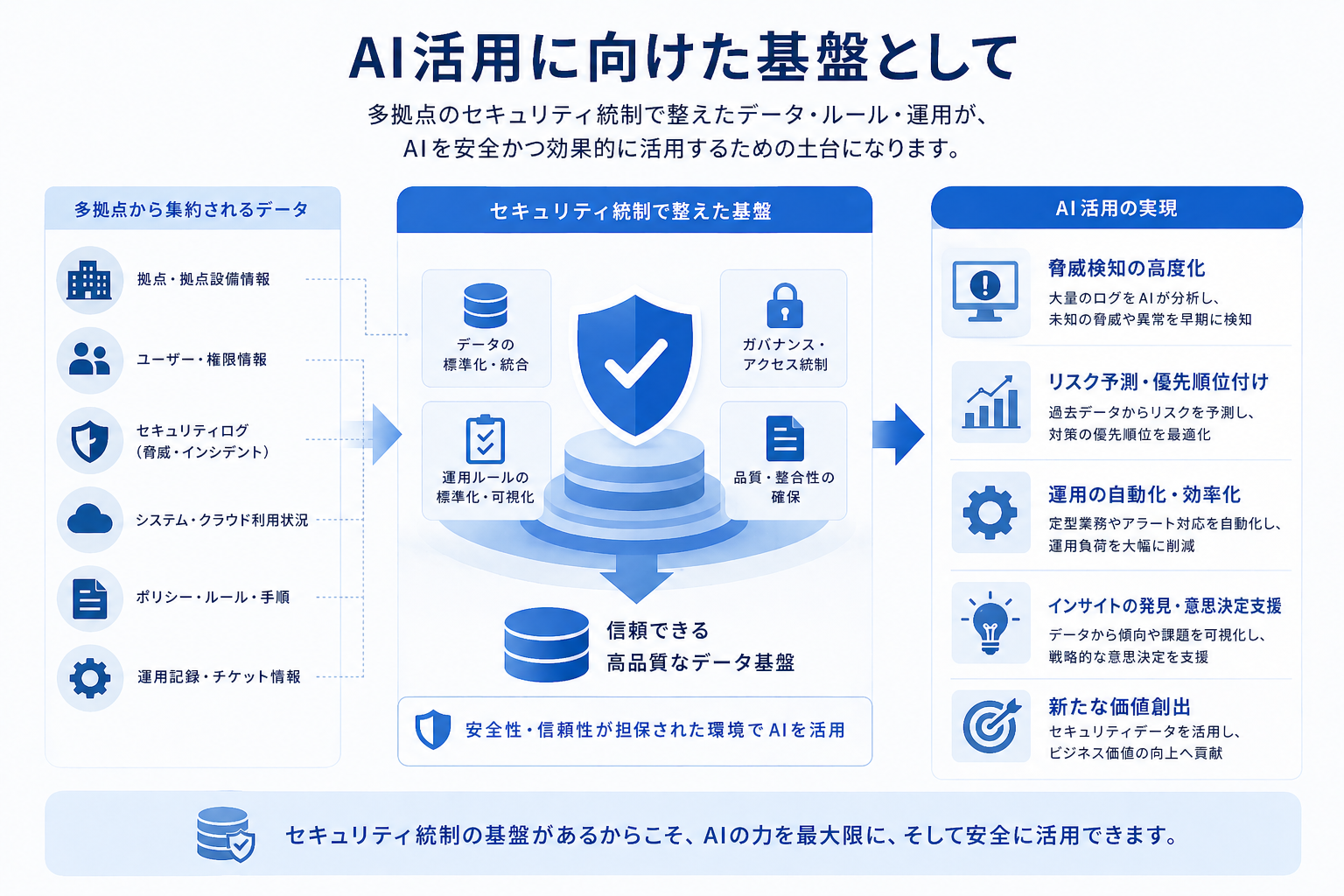 AI活用に向けた基盤として