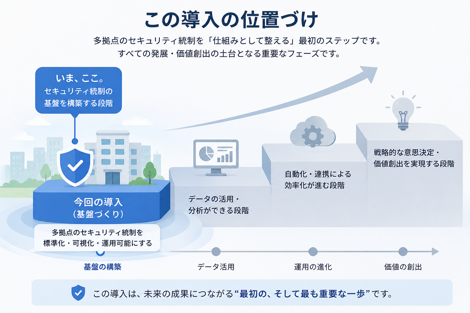 この導入の位置づけ