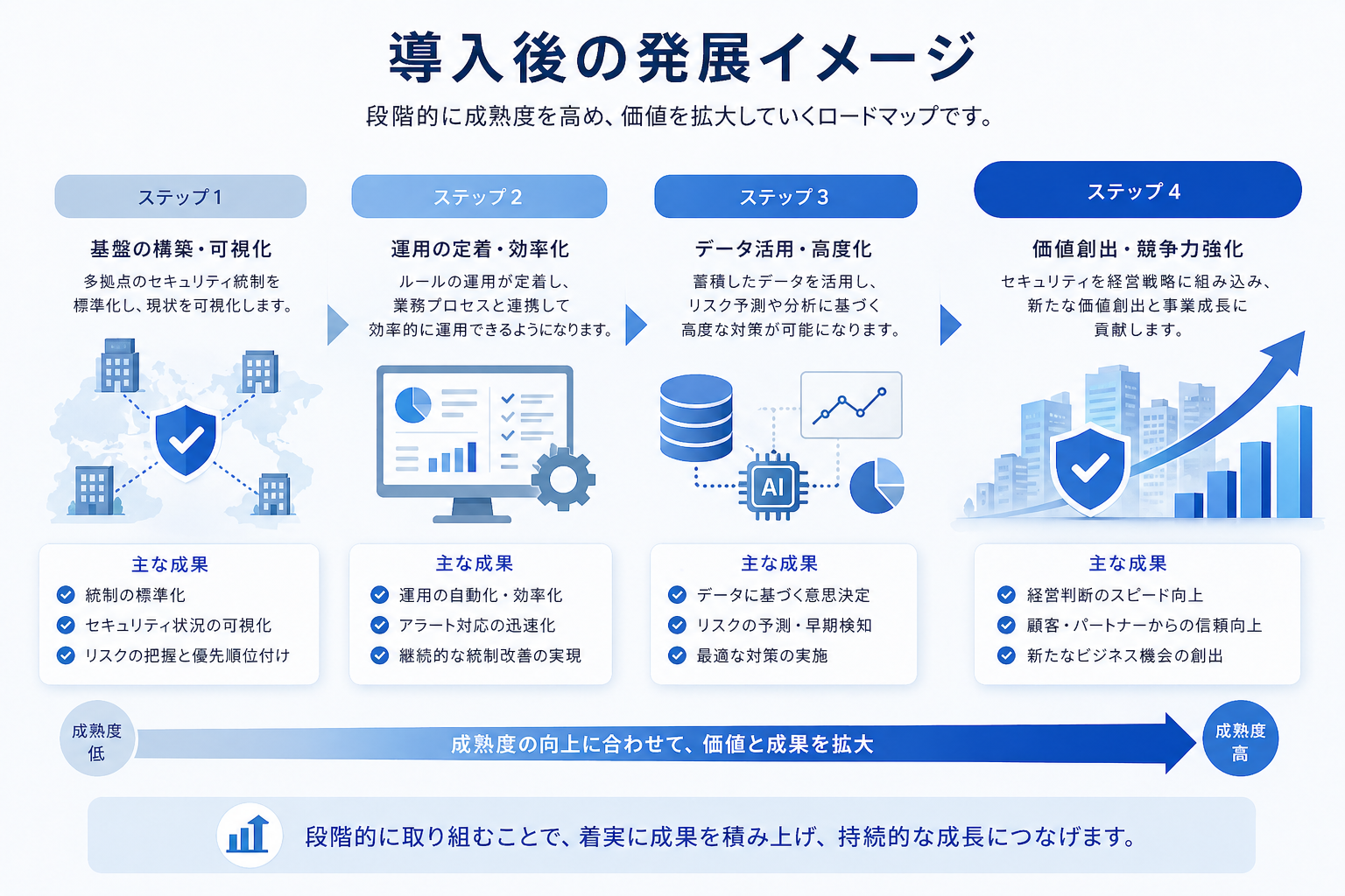 導入後の発展イメージ