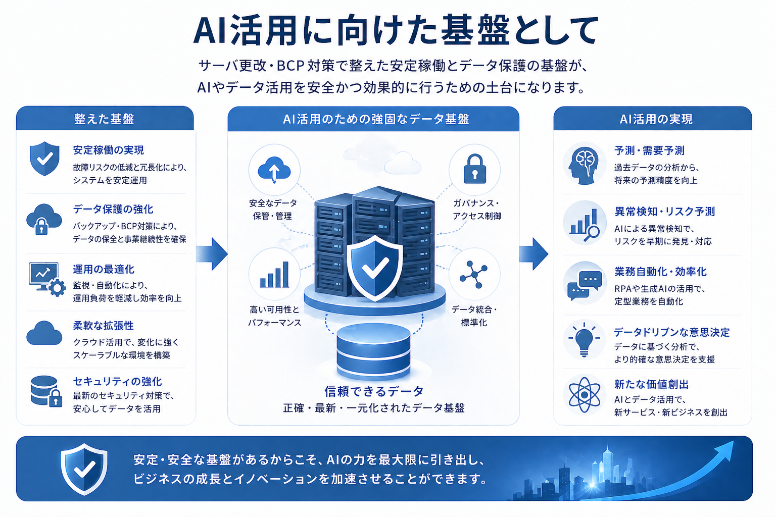 AI活用に向けた基盤として