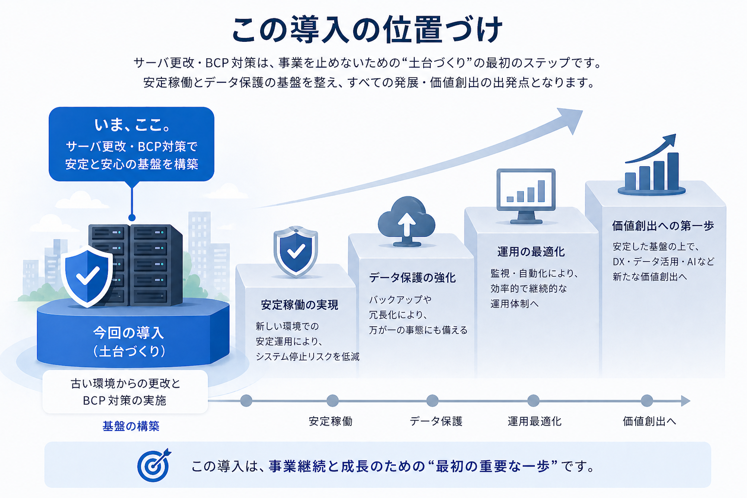 この導入の位置づけ