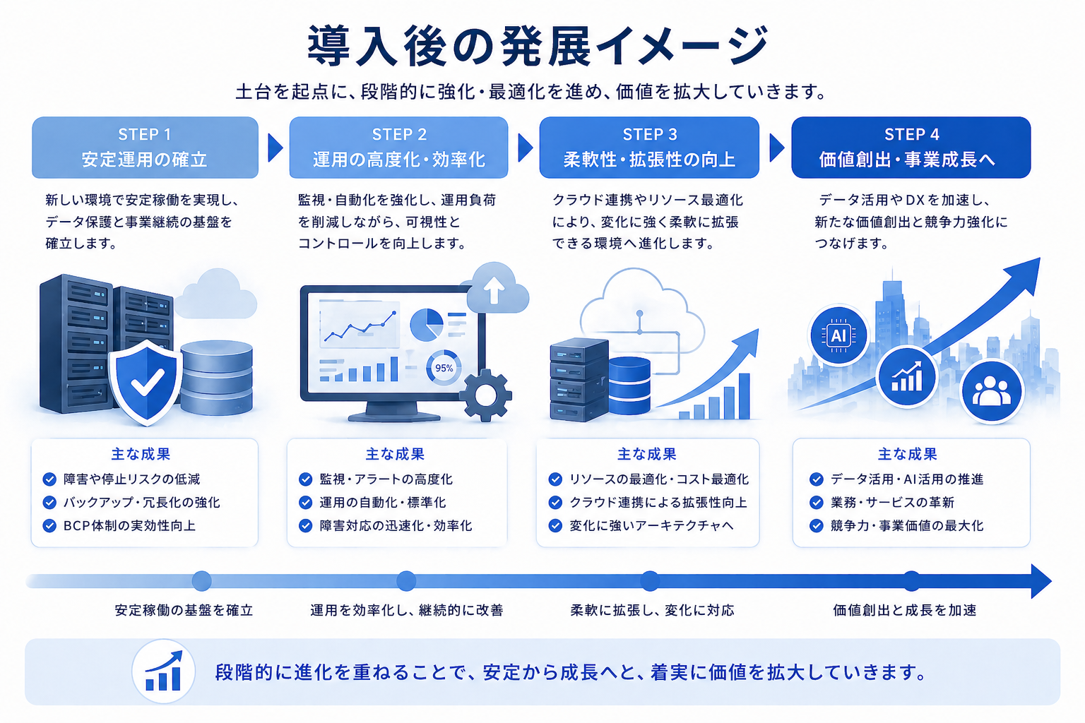 導入後の発展イメージ