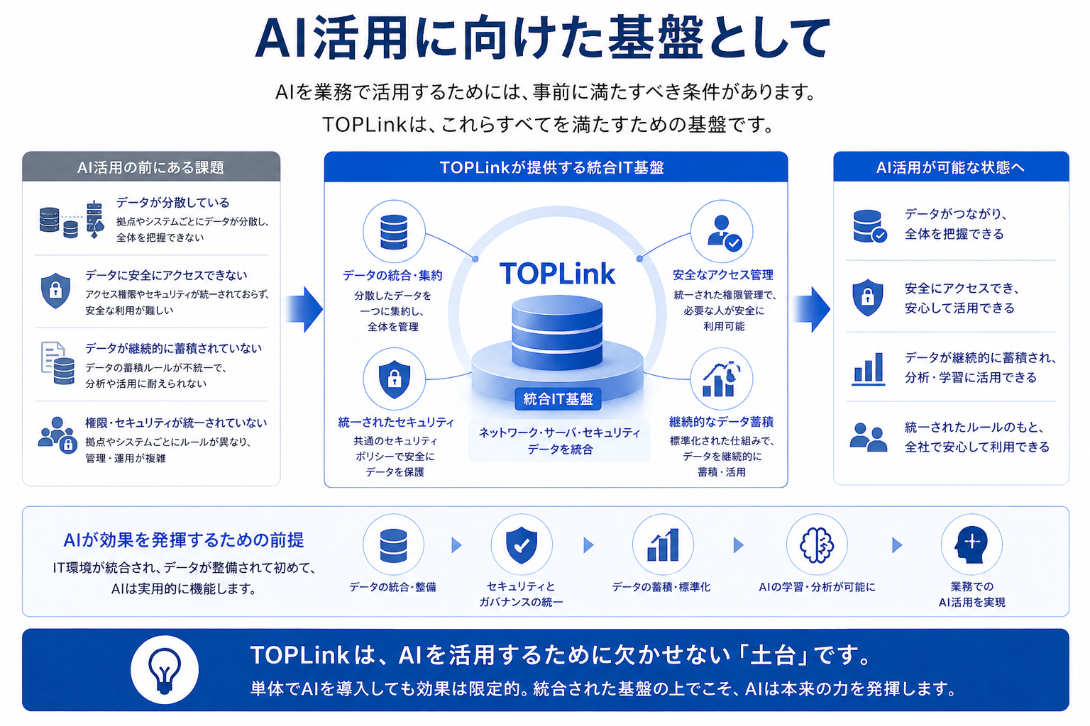 AI活用に向けた基盤として