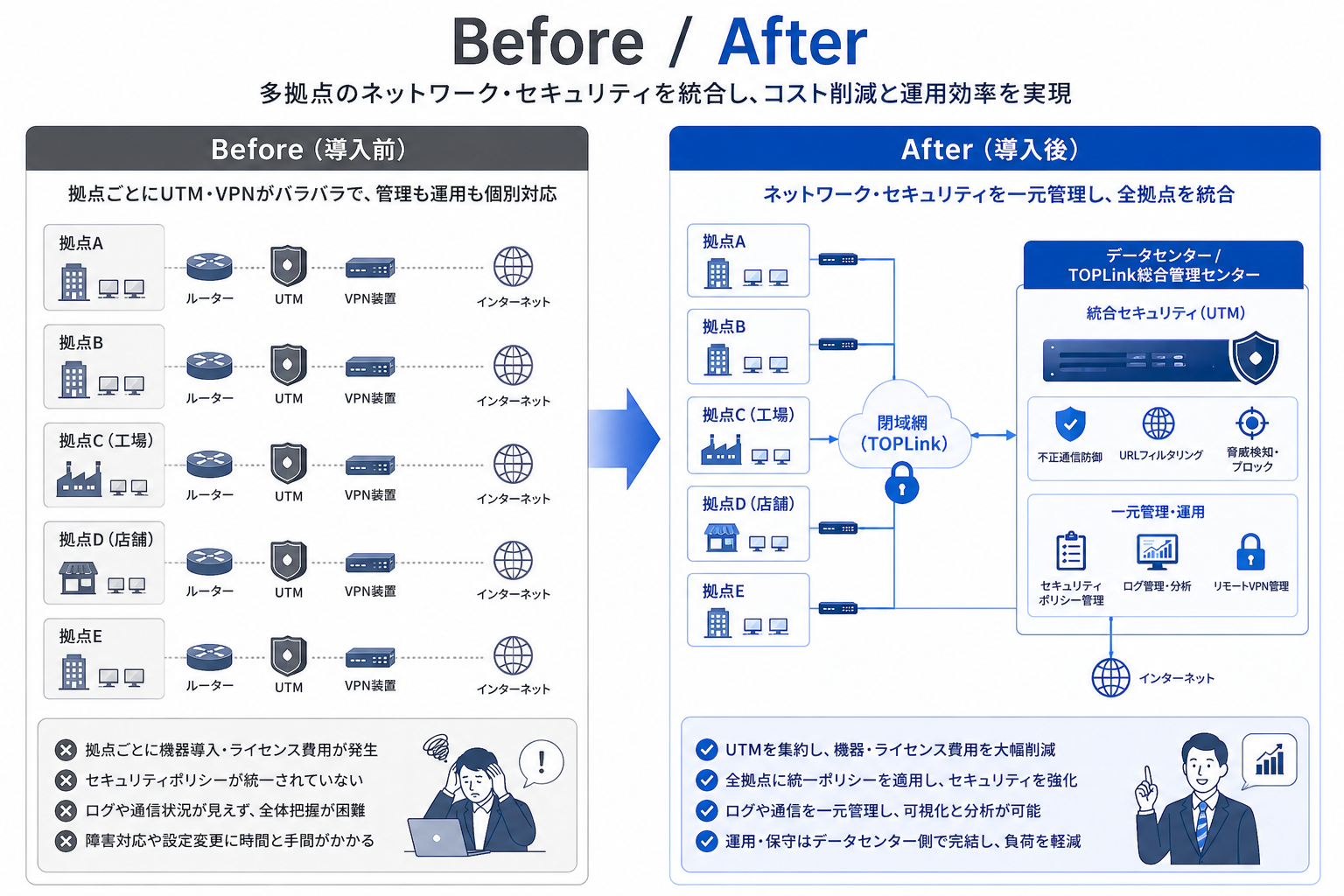 Before / After 構成図