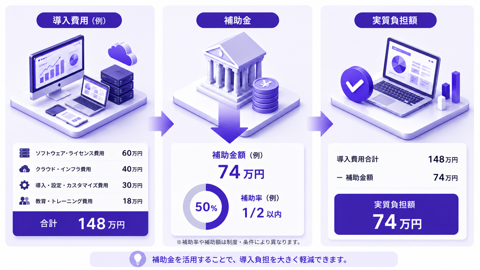導入費用・補助金・実質負担のイメージ