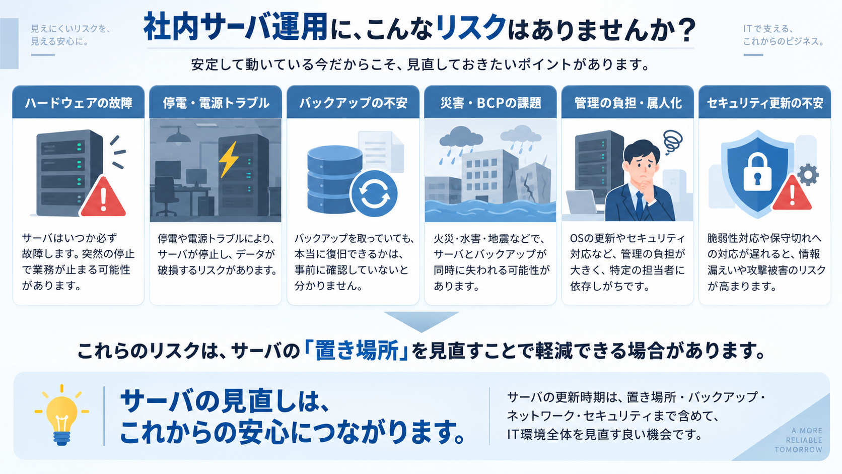 社内サーバを中心に故障、停電、バックアップ、災害、セキュリティ、管理者依存のリスクを整理した図