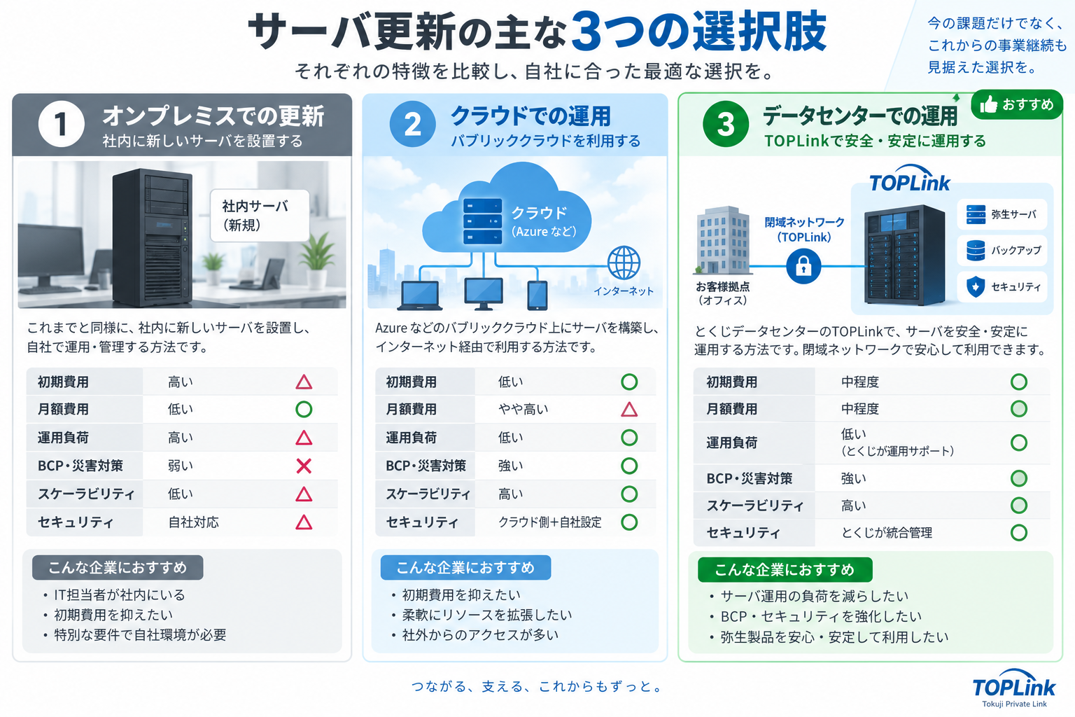 社内設置、パブリッククラウド、データセンター仮想基盤の3つの選択肢を比較した図