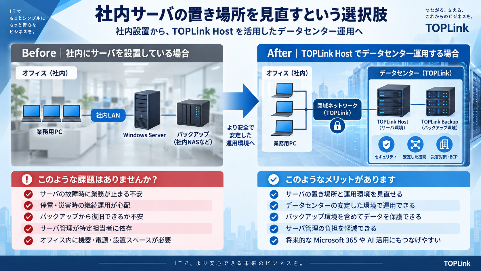 社内設置のWindows ServerとバックアップをTOPLink HostとTOPLink Backupへ移すBefore After構成図