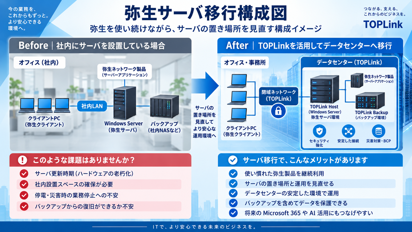 弥生ネットワーク製品を使うWindows Serverを社内からTOPLink Hostへ移し、TOPLink Backupで保護する構成図