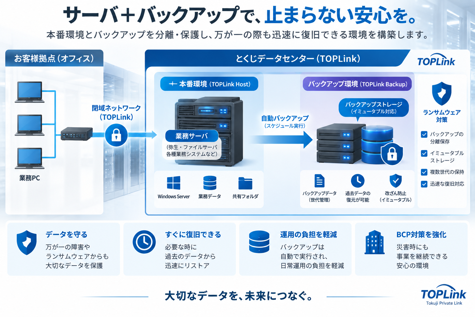 TOPLink HostのWindows Serverを分離されたTOPLink Backupで保護する構成図
