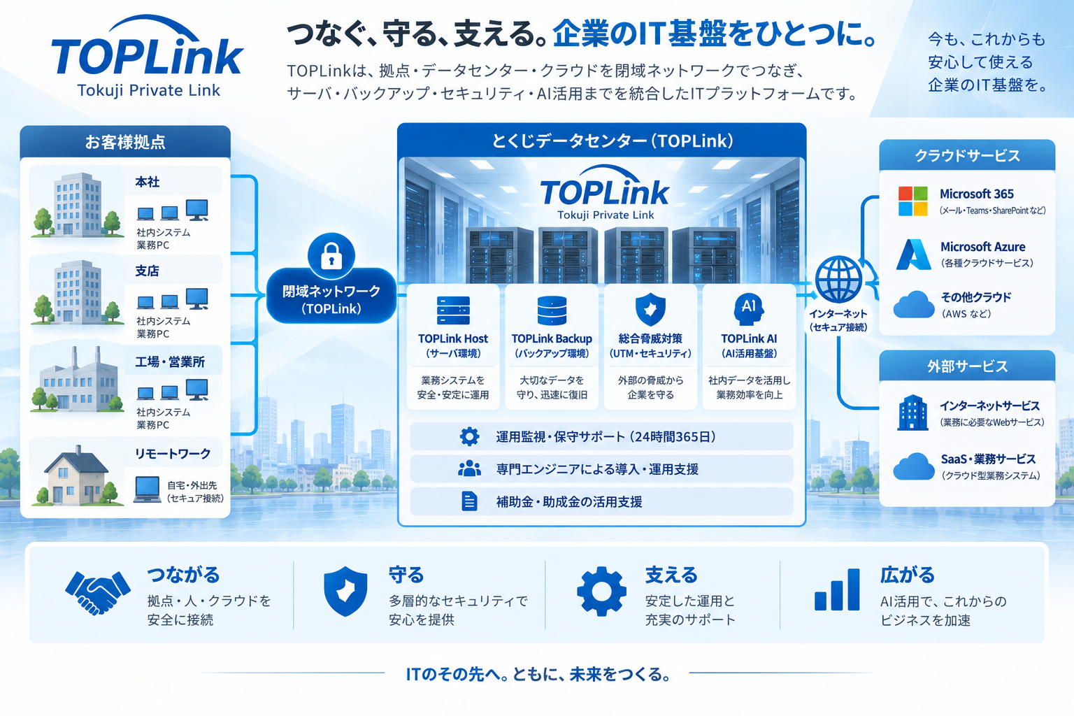 顧客拠点から閉域ネットワークでTOPLinkへ接続し、Host、Backup、セキュリティ、AI、Microsoft 365、Azureを利用するプラットフォーム概念図