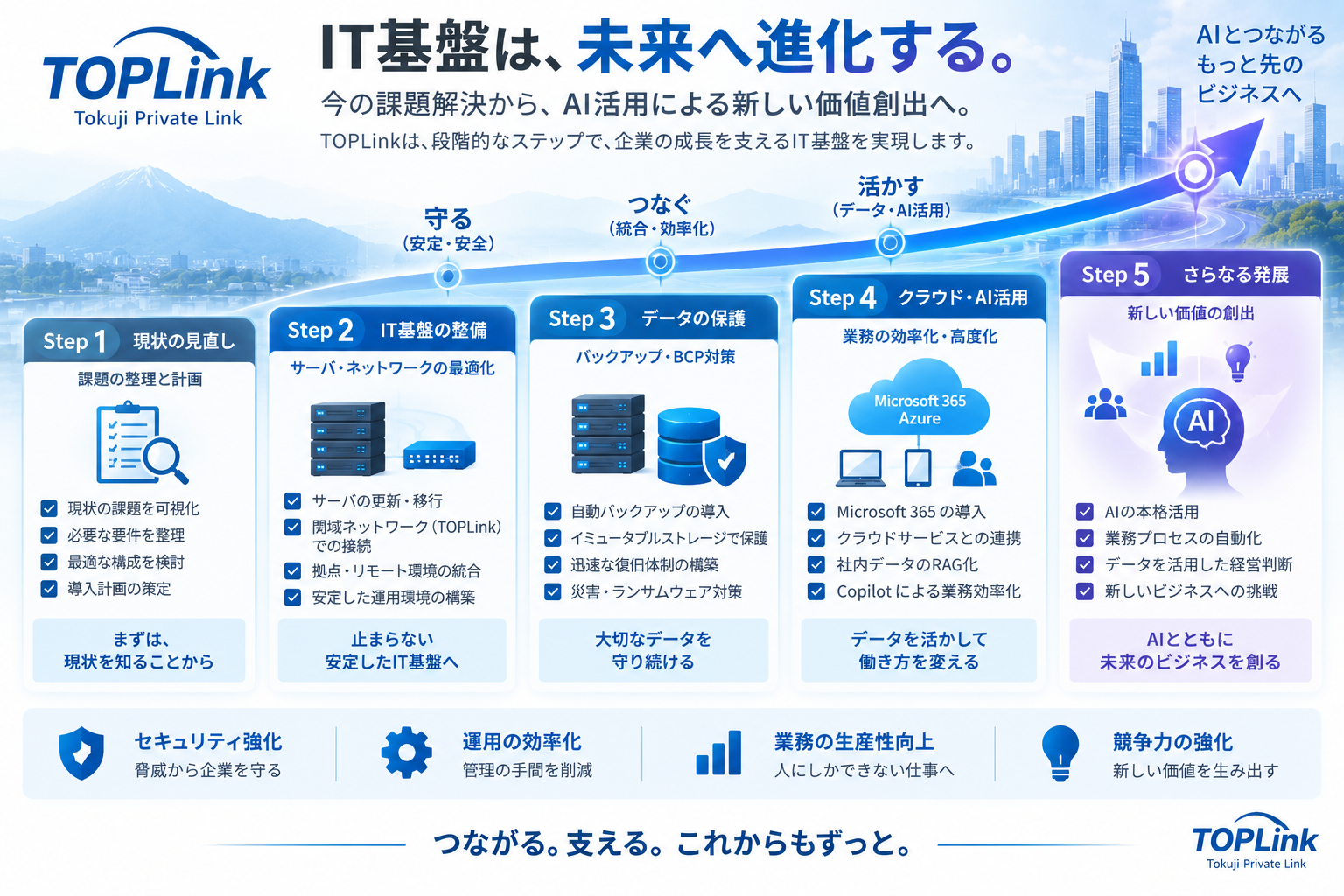 サーバ移行からバックアップ、Microsoft 365、セキュリティ統合、AI活用へ発展するロードマップ