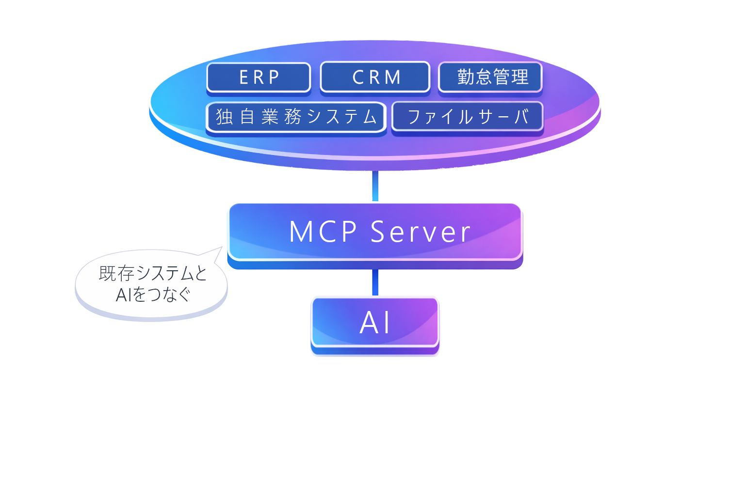 既存システムとAIをMCP Serverで接続する図