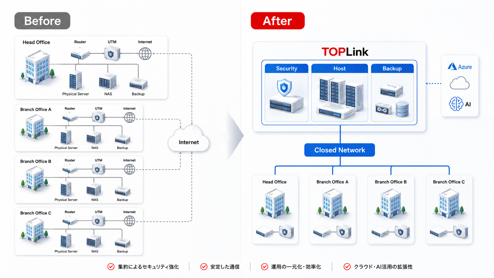 Before:本社・支店ごとにルータ、UTM、物理サーバ、NAS、バックアップ機器が分散する構成。After:各拠点はルータのみとし、閉域ネットワークでTOPLinkのSecurity・Host・Backupへ集約し、Azure・AIへ拡張する構成
