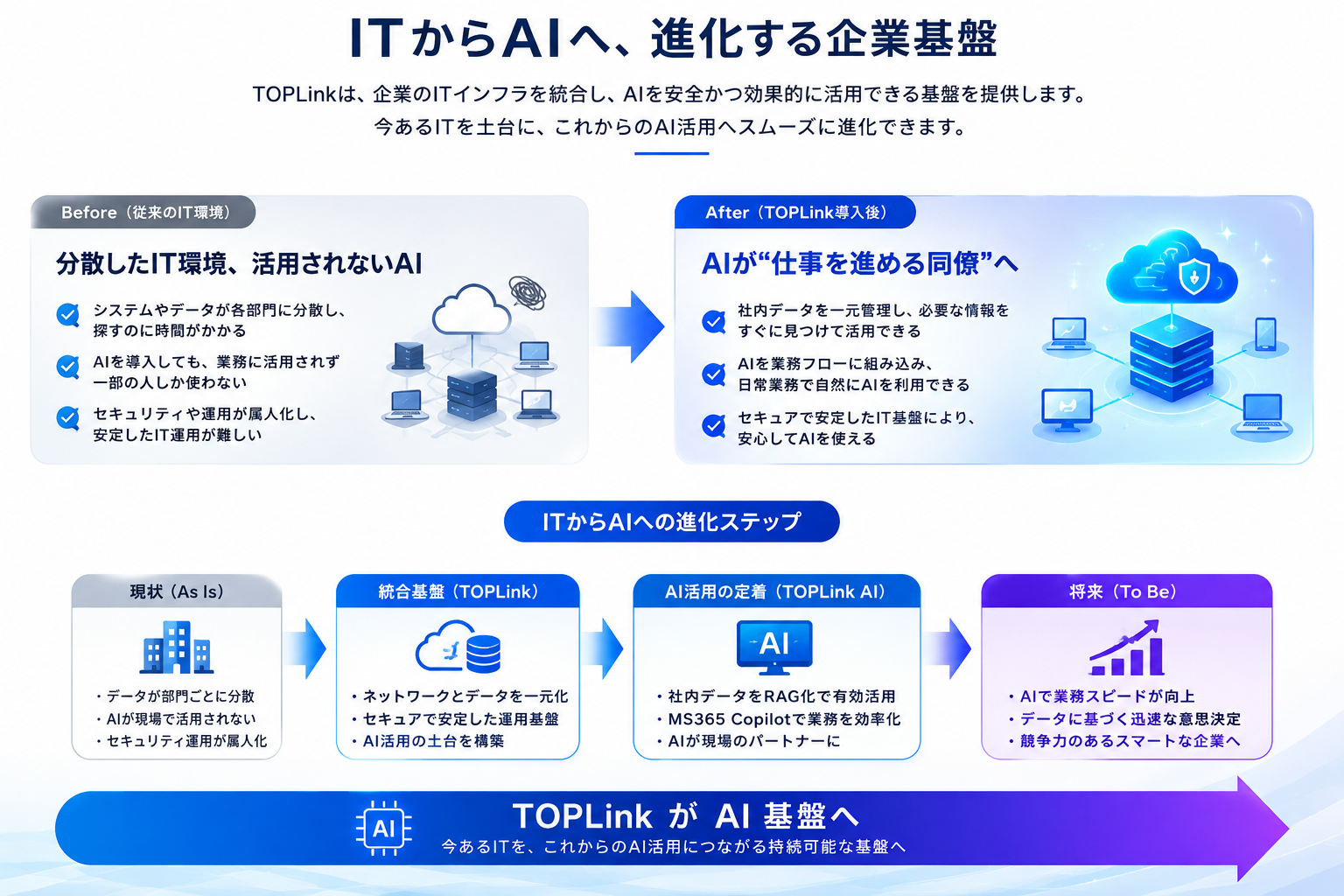 分散したIT環境からTOPLinkによる統合基盤へ、さらにTOPLink AIによる社内データ活用へ発展するステップの図