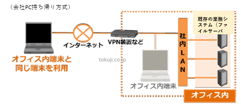 リモートアクセス方式（PC持ち帰り方式）