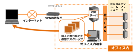 仮想デスクトップ（VDI）方式