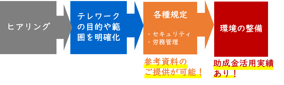 テレワーク導入の流れ